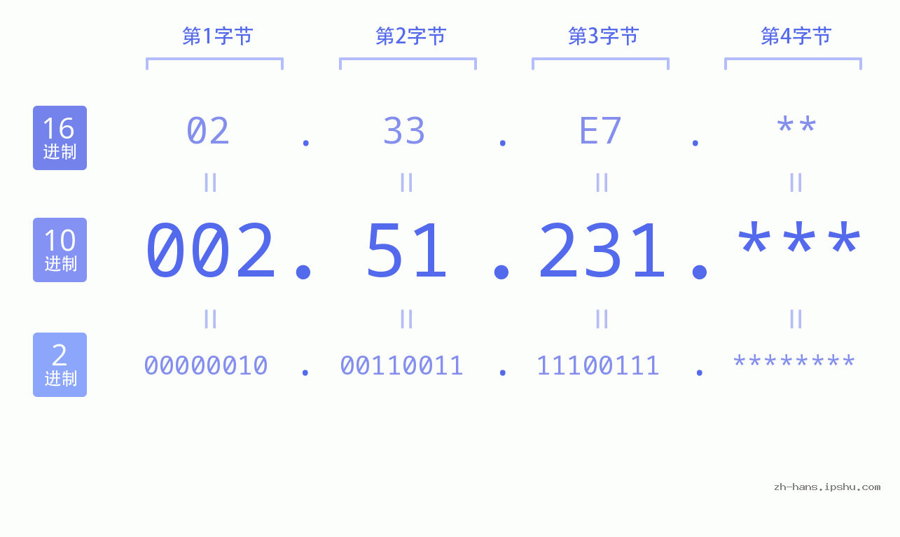 IP地址:002.51.231 数据结构图 二进制 十进制 十六进制 IPv4: 002.51.231 网络类型 网络号 主机号