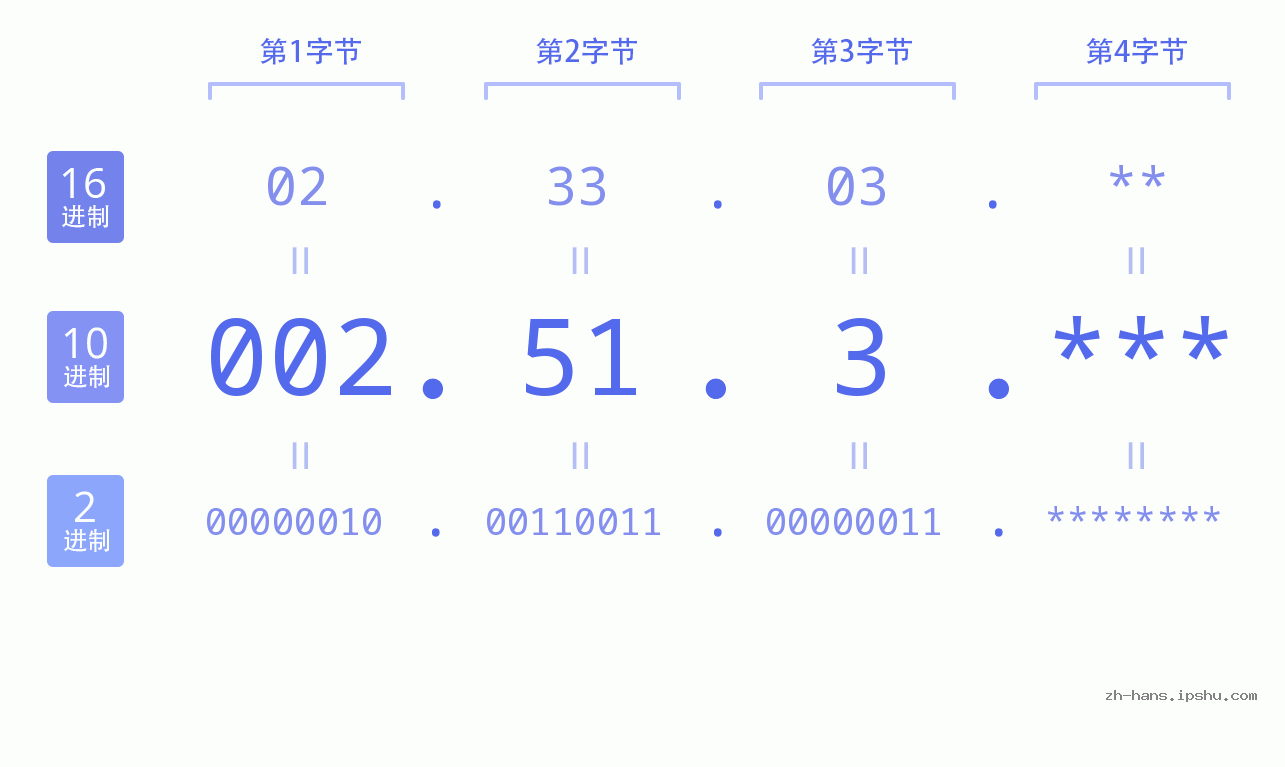 IP地址:002.51.3 数据结构图 二进制 十进制 十六进制 IPv4: 002.51.3 网络类型 网络号 主机号