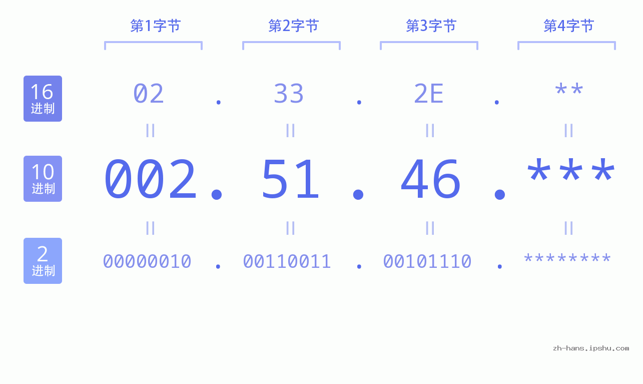 IP地址:002.51.46 数据结构图 二进制 十进制 十六进制 IPv4: 002.51.46 网络类型 网络号 主机号