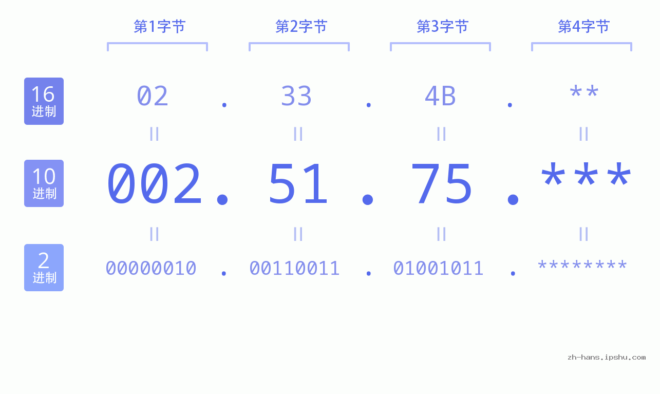 IP地址:002.51.75 数据结构图 二进制 十进制 十六进制 IPv4: 002.51.75 网络类型 网络号 主机号