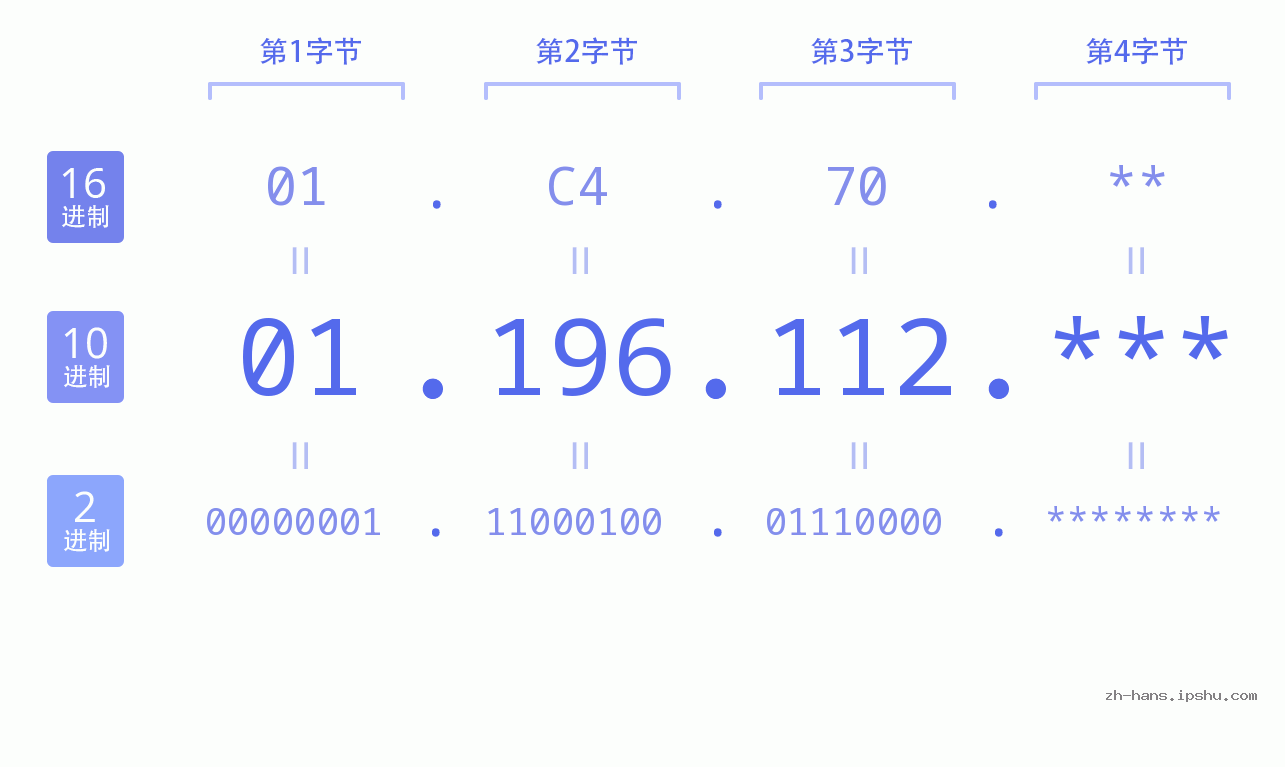 IP地址:01.196.112 数据结构图 二进制 十进制 十六进制 IPv4: 01.196.112 网络类型 网络号 主机号