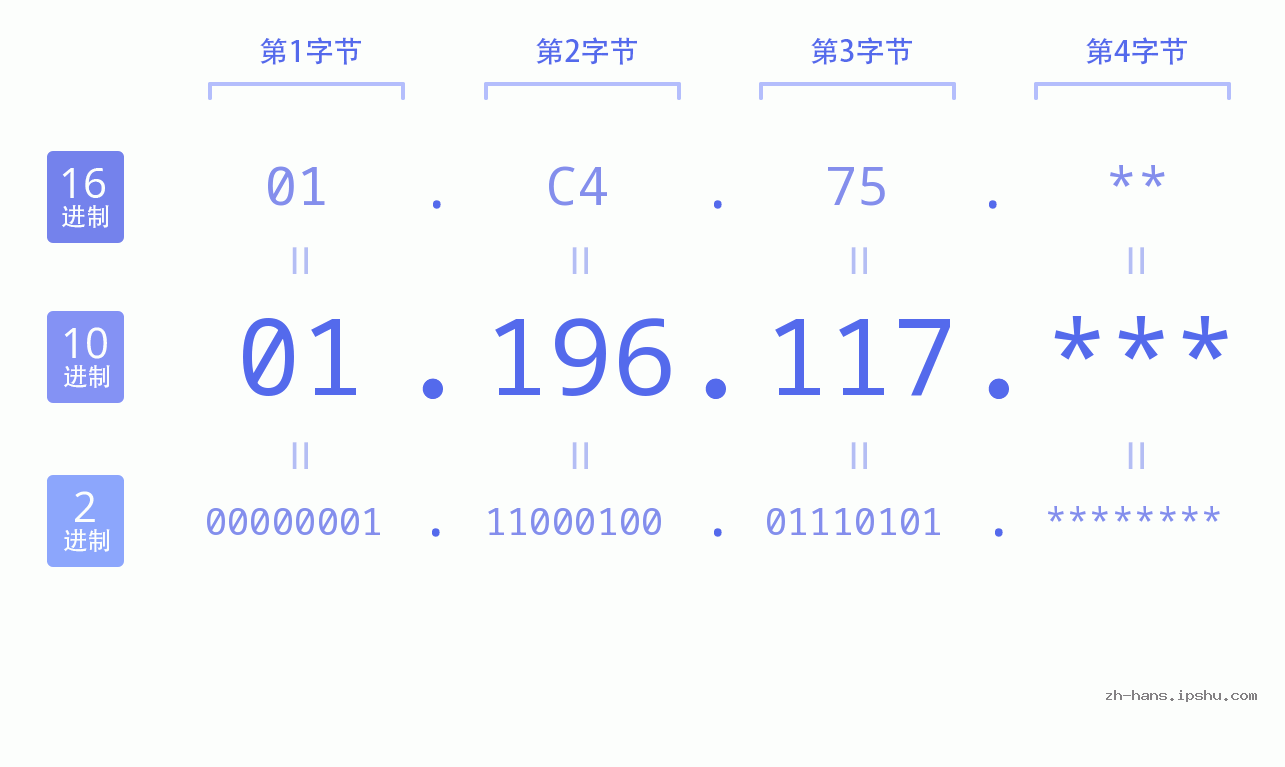 IP地址:01.196.117 数据结构图 二进制 十进制 十六进制 IPv4: 01.196.117 网络类型 网络号 主机号