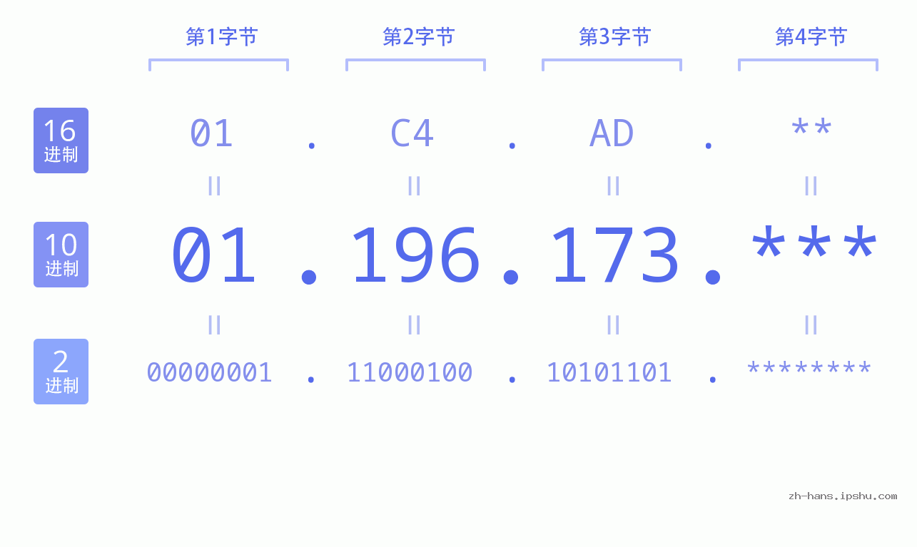 IP地址:01.196.173 数据结构图 二进制 十进制 十六进制 IPv4: 01.196.173 网络类型 网络号 主机号