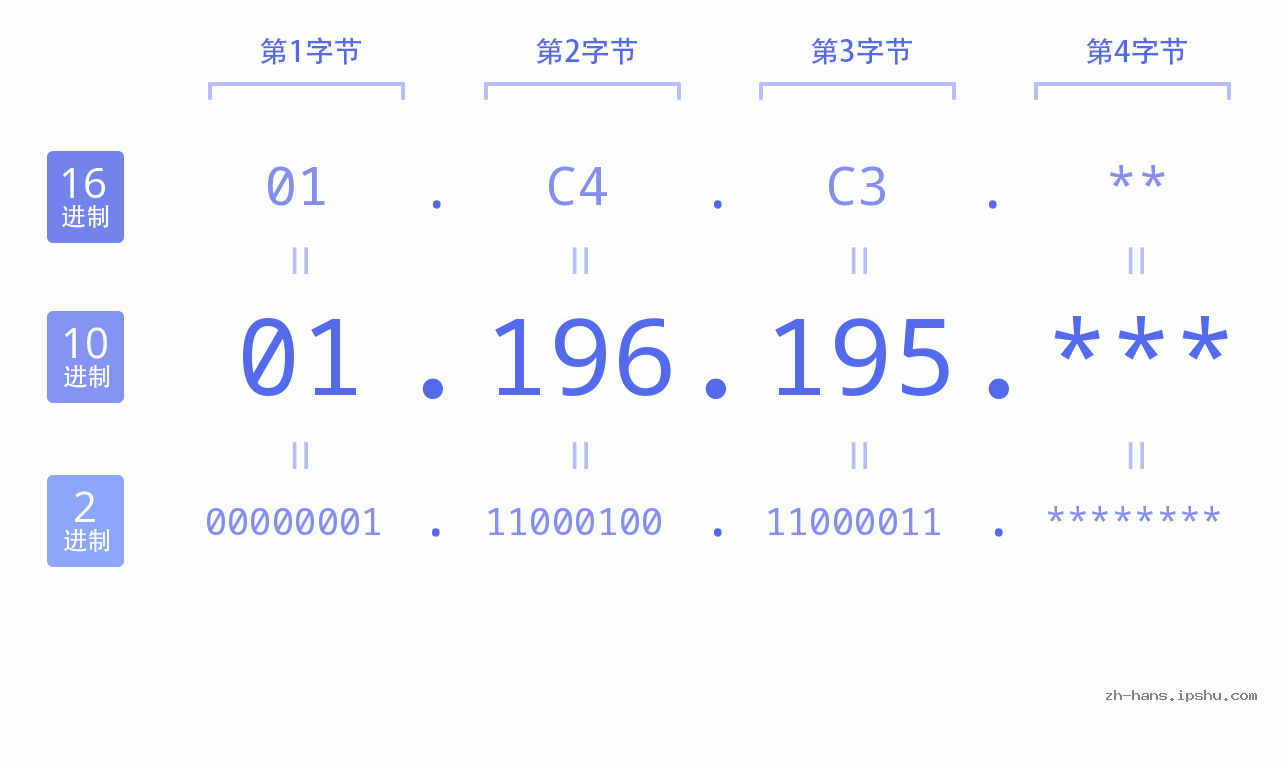 IP地址:01.196.195 数据结构图 二进制 十进制 十六进制 IPv4: 01.196.195 网络类型 网络号 主机号