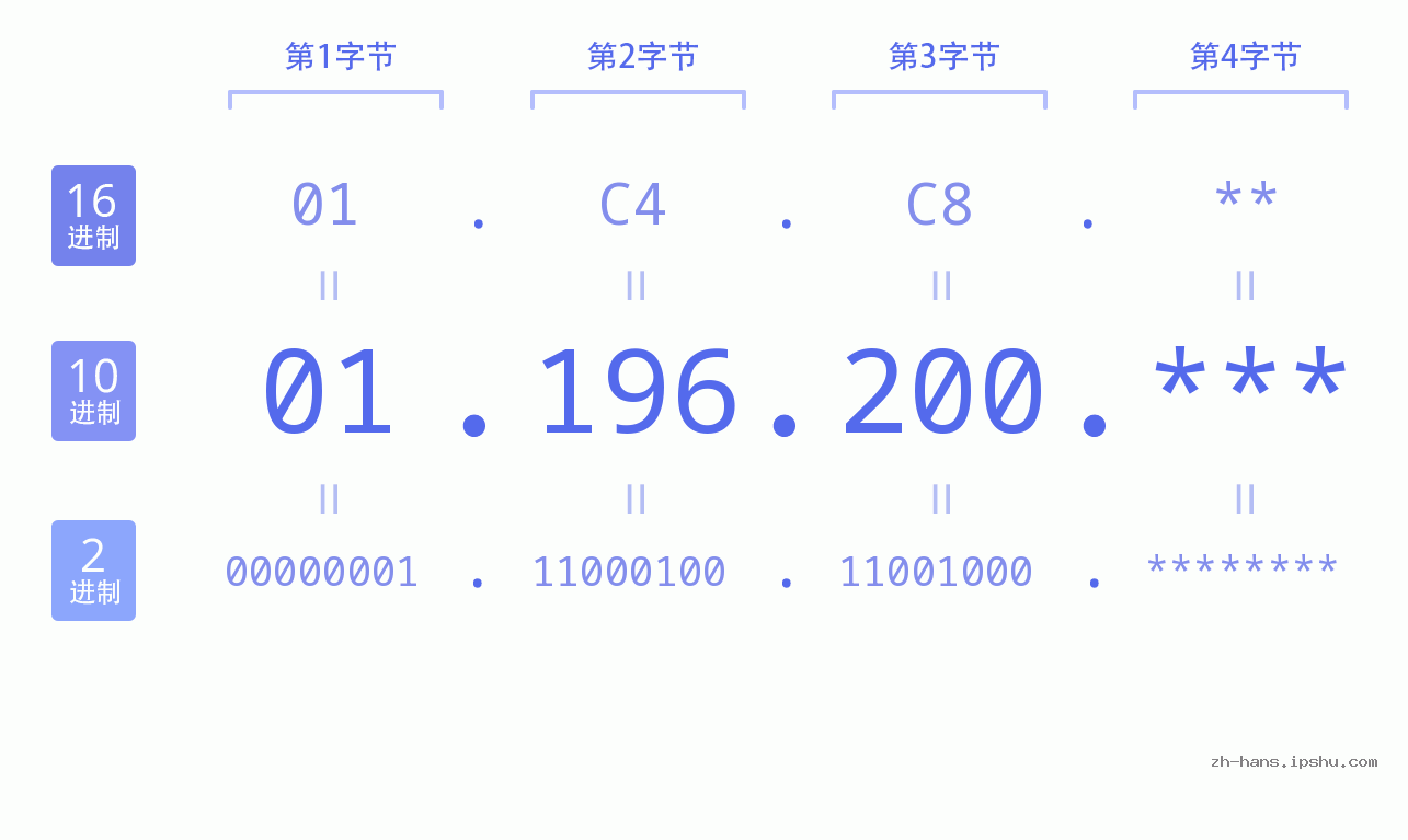 IP地址:01.196.200 数据结构图 二进制 十进制 十六进制 IPv4: 01.196.200 网络类型 网络号 主机号