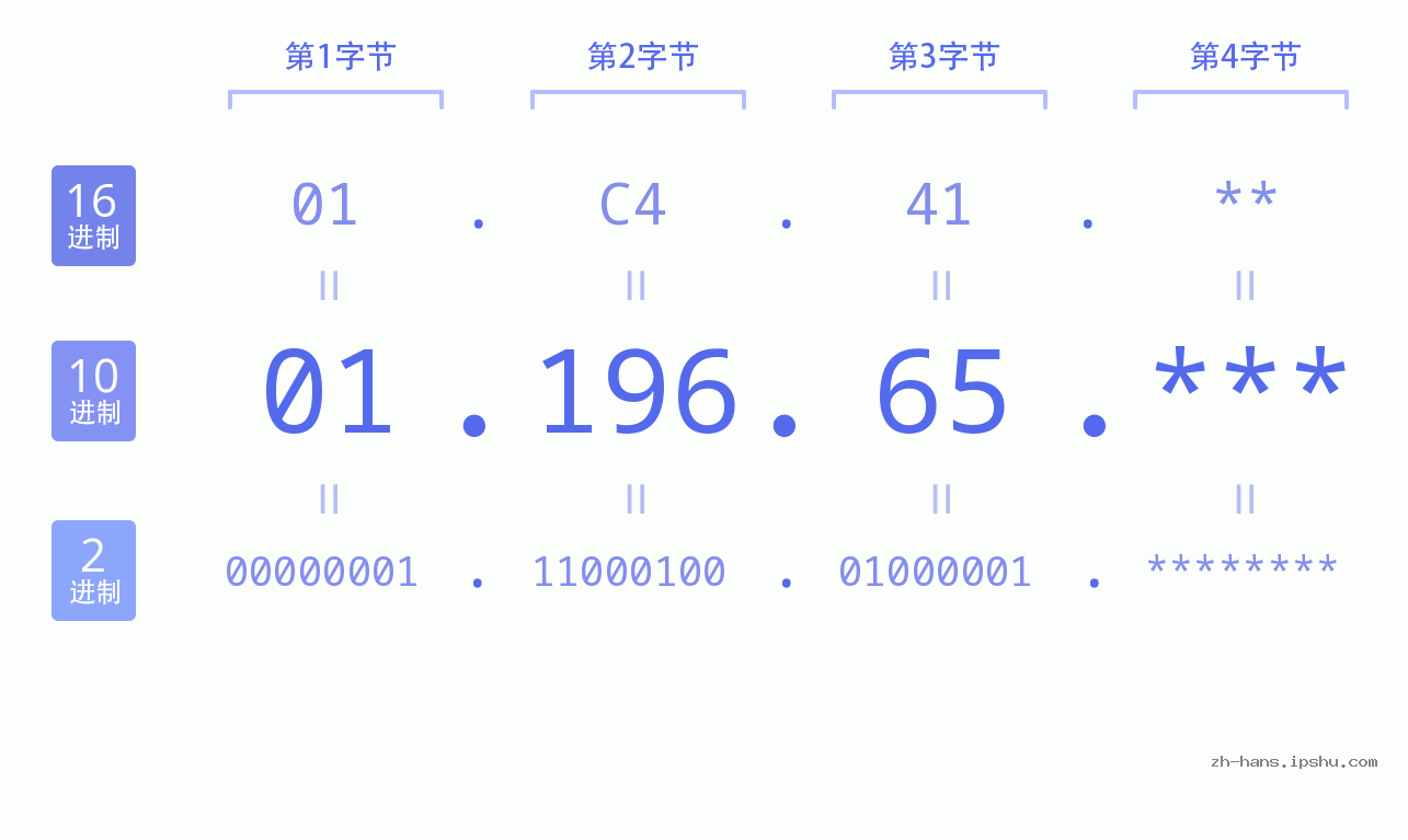 IPv4: 01.196.65 网络类型 网络号 主机号