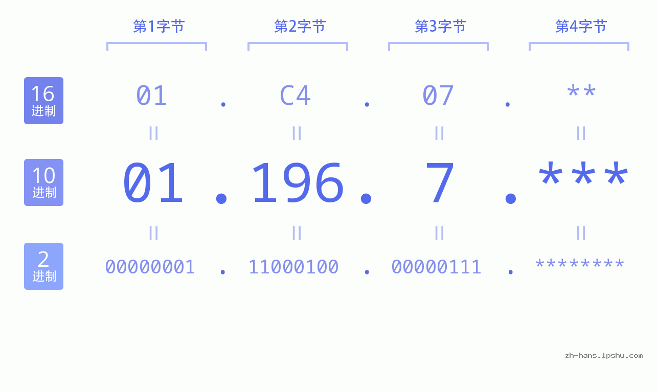 IP地址:01.196.7 数据结构图 二进制 十进制 十六进制 IPv4: 01.196.7 网络类型 网络号 主机号