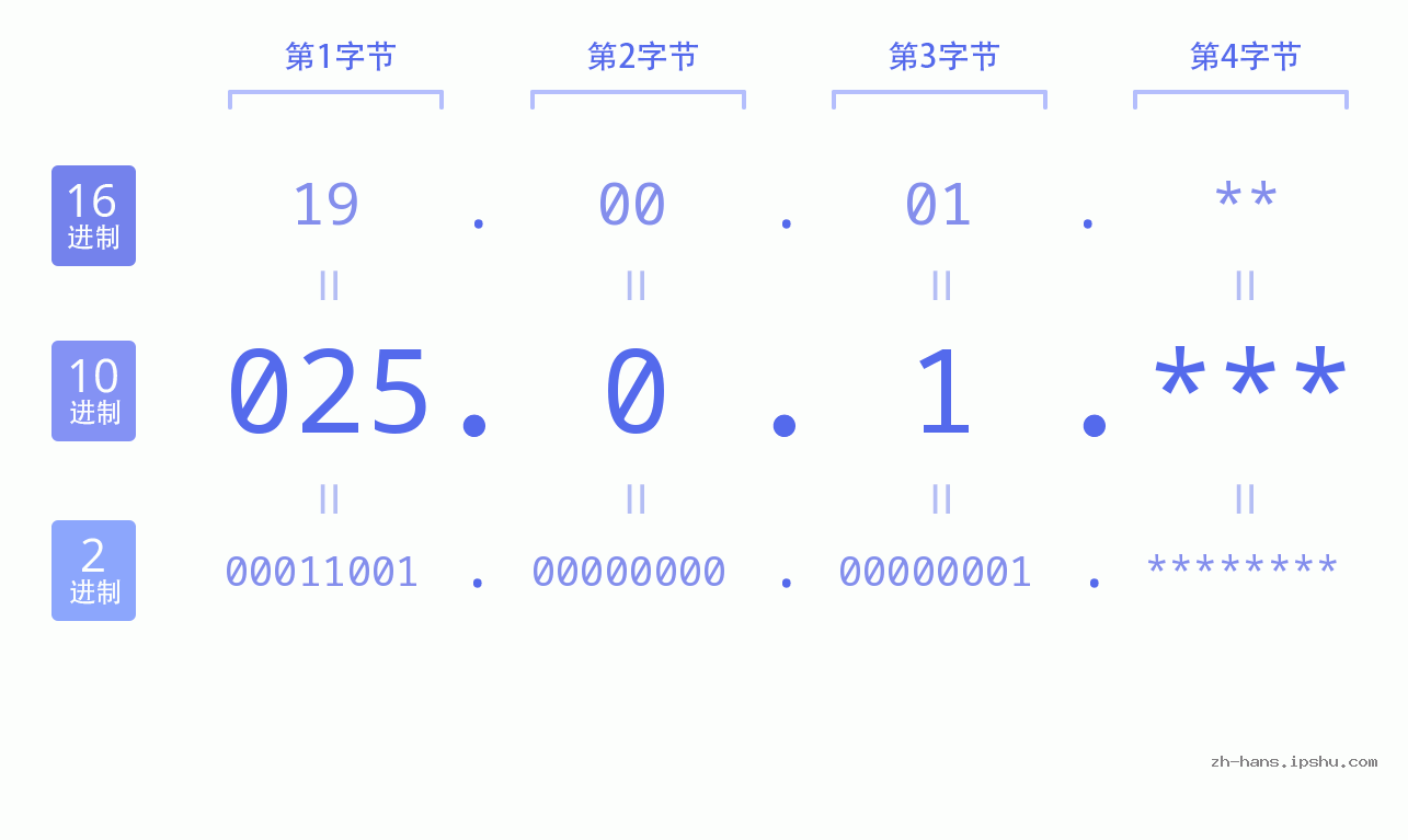 IP地址:025.0.1 数据结构图 二进制 十进制 十六进制 IPv4: 025.0.1 网络类型 网络号 主机号
