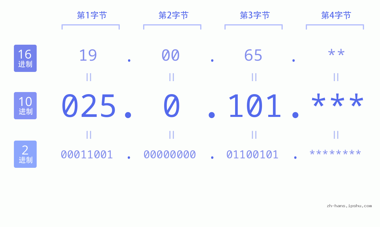 IP地址:025.0.101 数据结构图 二进制 十进制 十六进制 IPv4: 025.0.101 网络类型 网络号 主机号