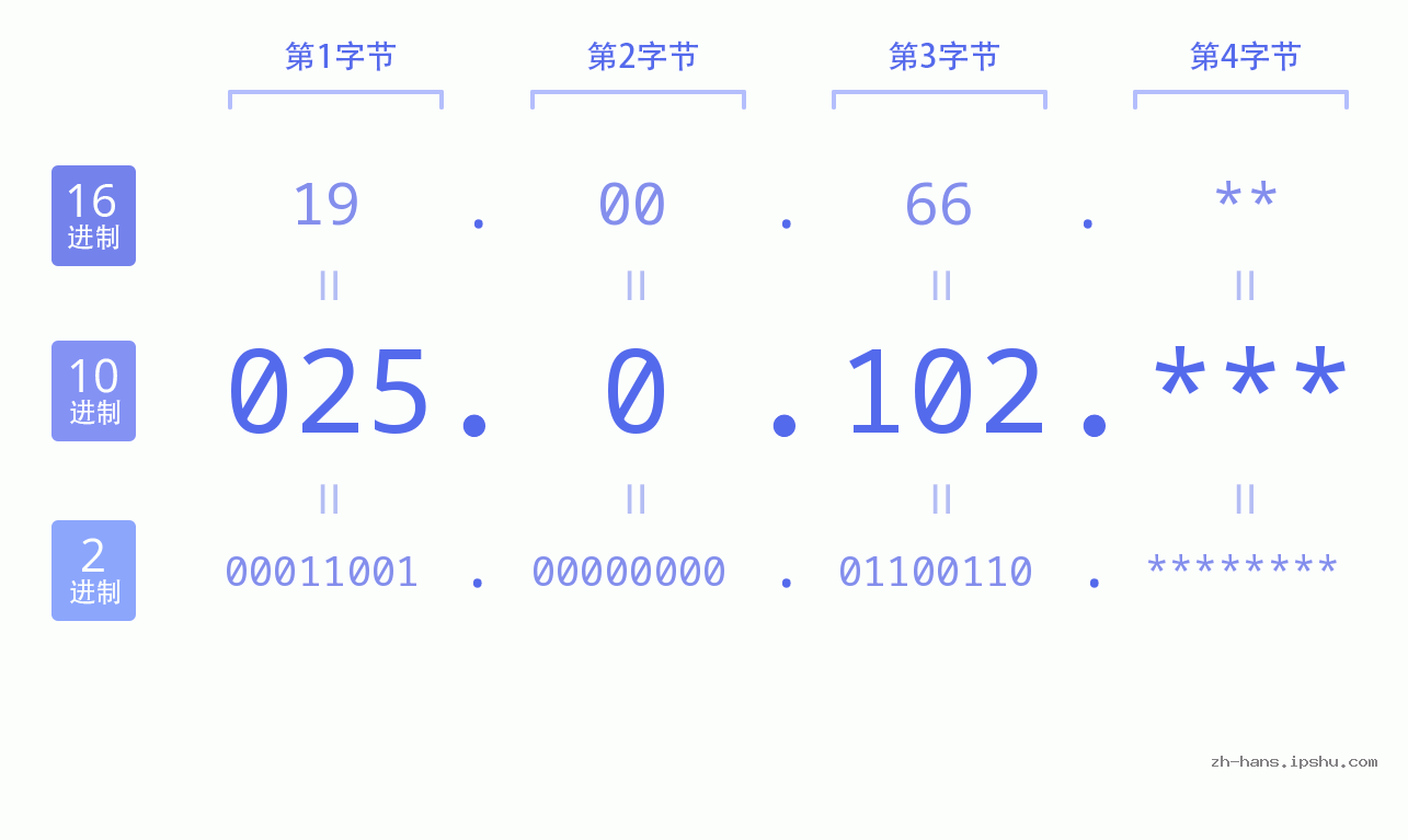IP地址:025.0.102 数据结构图 二进制 十进制 十六进制 IPv4: 025.0.102 网络类型 网络号 主机号