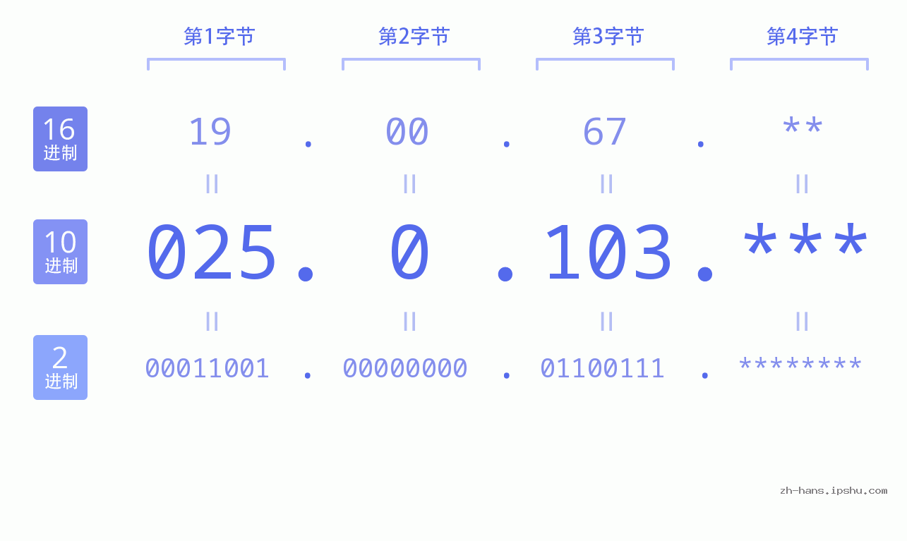 IP地址:025.0.103 数据结构图 二进制 十进制 十六进制 IPv4: 025.0.103 网络类型 网络号 主机号