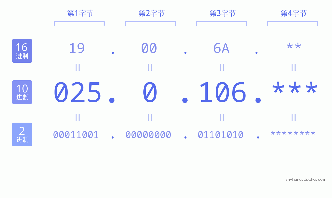 IP地址:025.0.106 数据结构图 二进制 十进制 十六进制 IPv4: 025.0.106 网络类型 网络号 主机号
