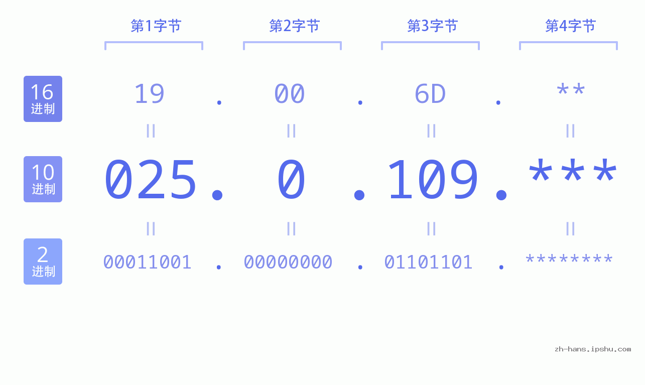 IP地址:025.0.109 数据结构图 二进制 十进制 十六进制 IPv4: 025.0.109 网络类型 网络号 主机号