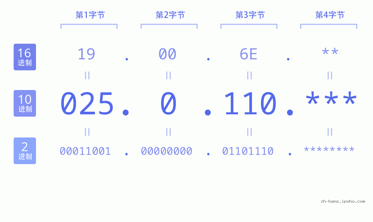 IP地址:025.0.110 数据结构图 二进制 十进制 十六进制 IPv4: 025.0.110 网络类型 网络号 主机号