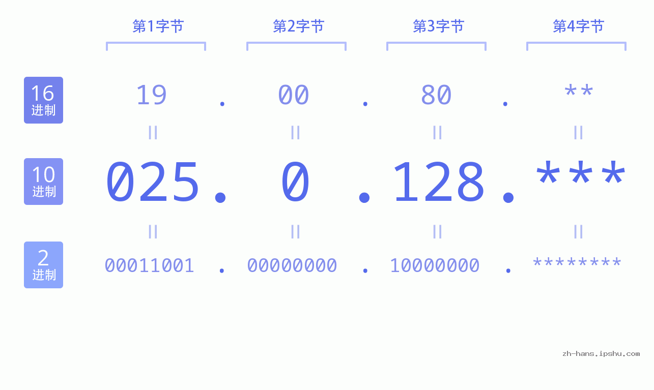 IP地址:025.0.128 数据结构图 二进制 十进制 十六进制 IPv4: 025.0.128 网络类型 网络号 主机号