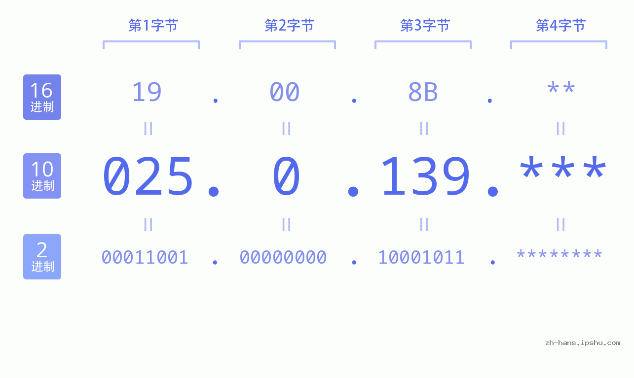 IP地址:025.0.139 数据结构图 二进制 十进制 十六进制 IPv4: 025.0.139 网络类型 网络号 主机号