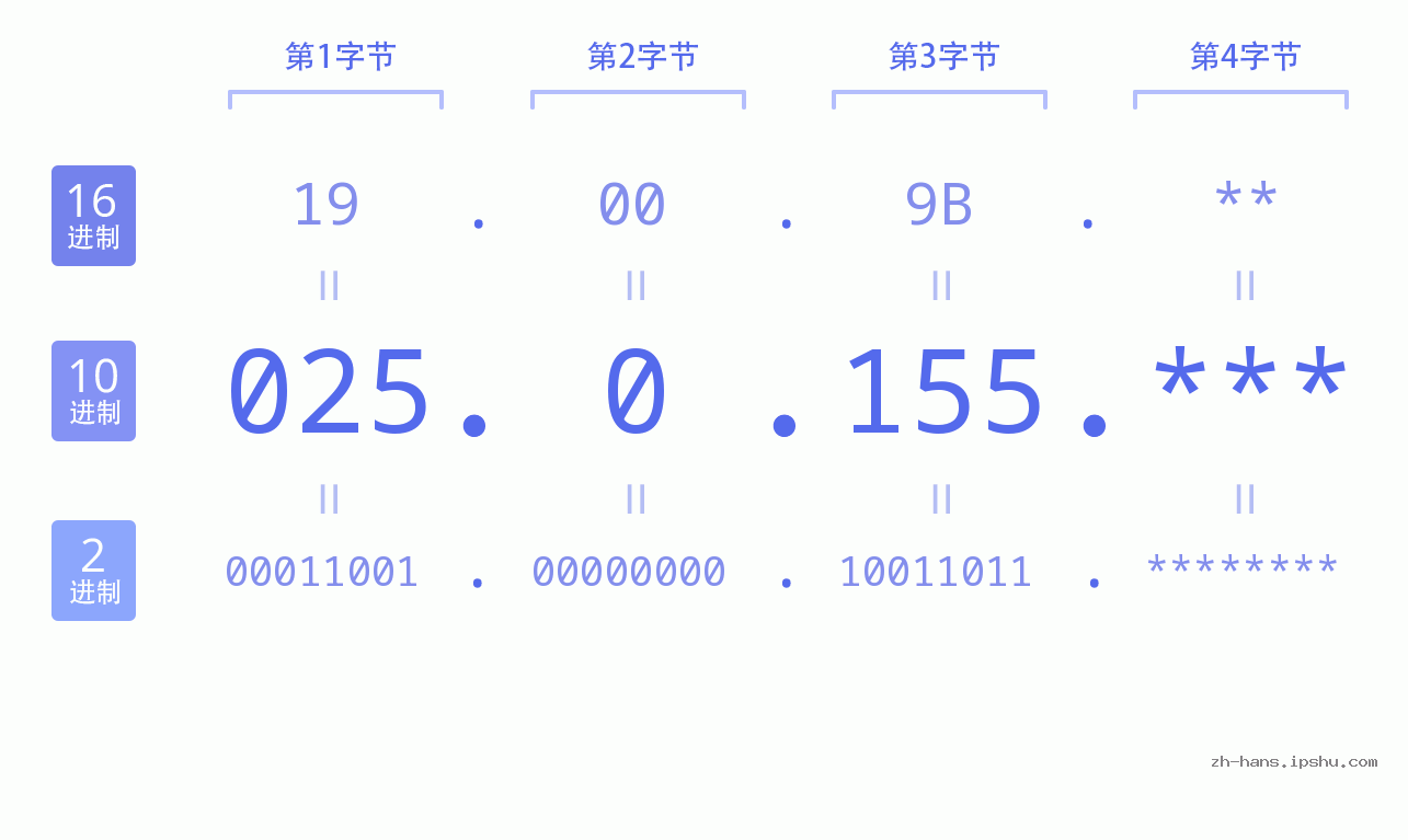 IP地址:025.0.155 数据结构图 二进制 十进制 十六进制 IPv4: 025.0.155 网络类型 网络号 主机号