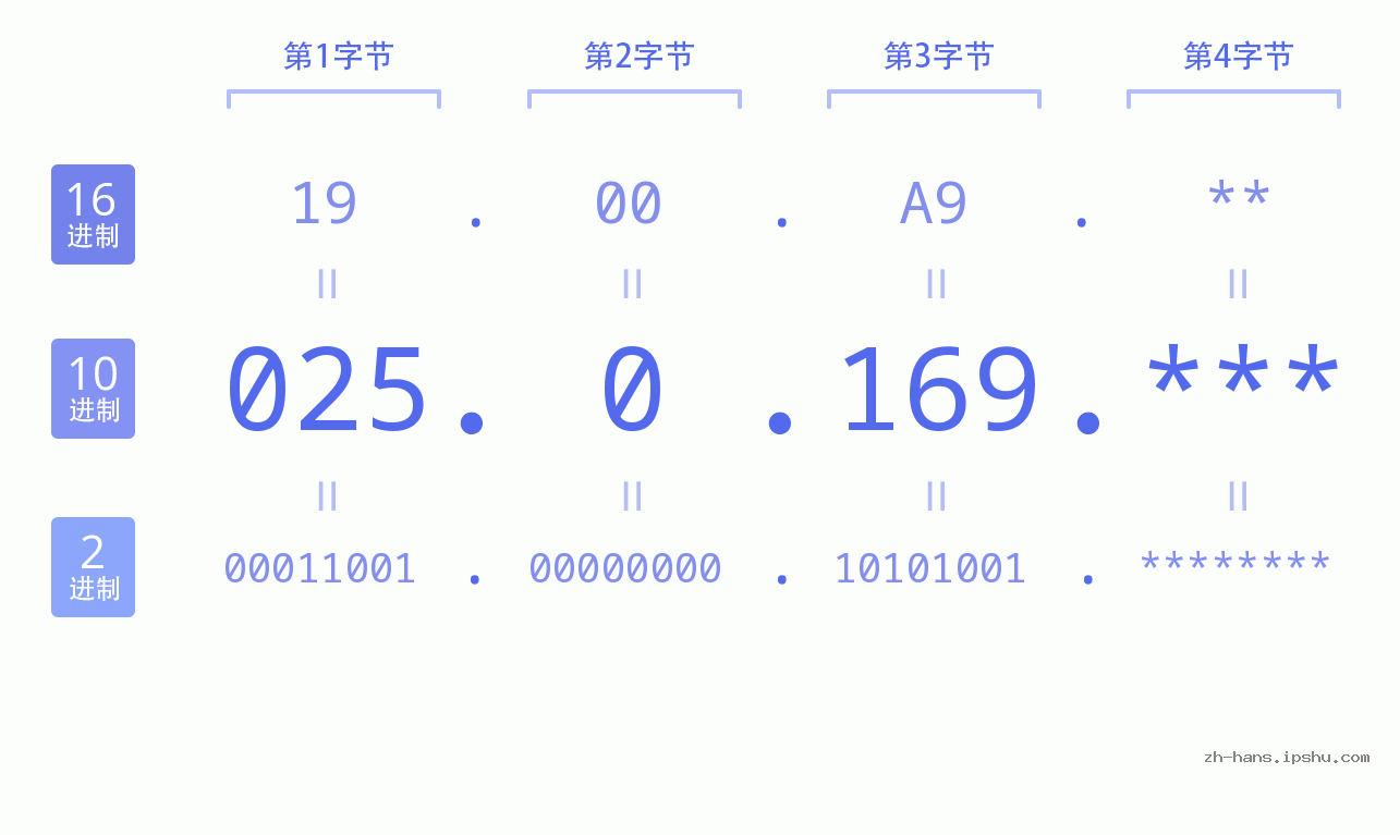 IP地址:025.0.169 数据结构图 二进制 十进制 十六进制 IPv4: 025.0.169 网络类型 网络号 主机号