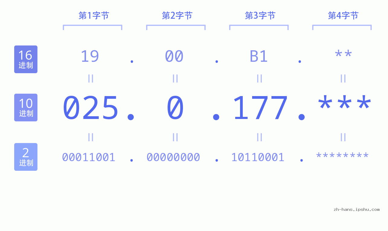 IP地址:025.0.177 数据结构图 二进制 十进制 十六进制 IPv4: 025.0.177 网络类型 网络号 主机号