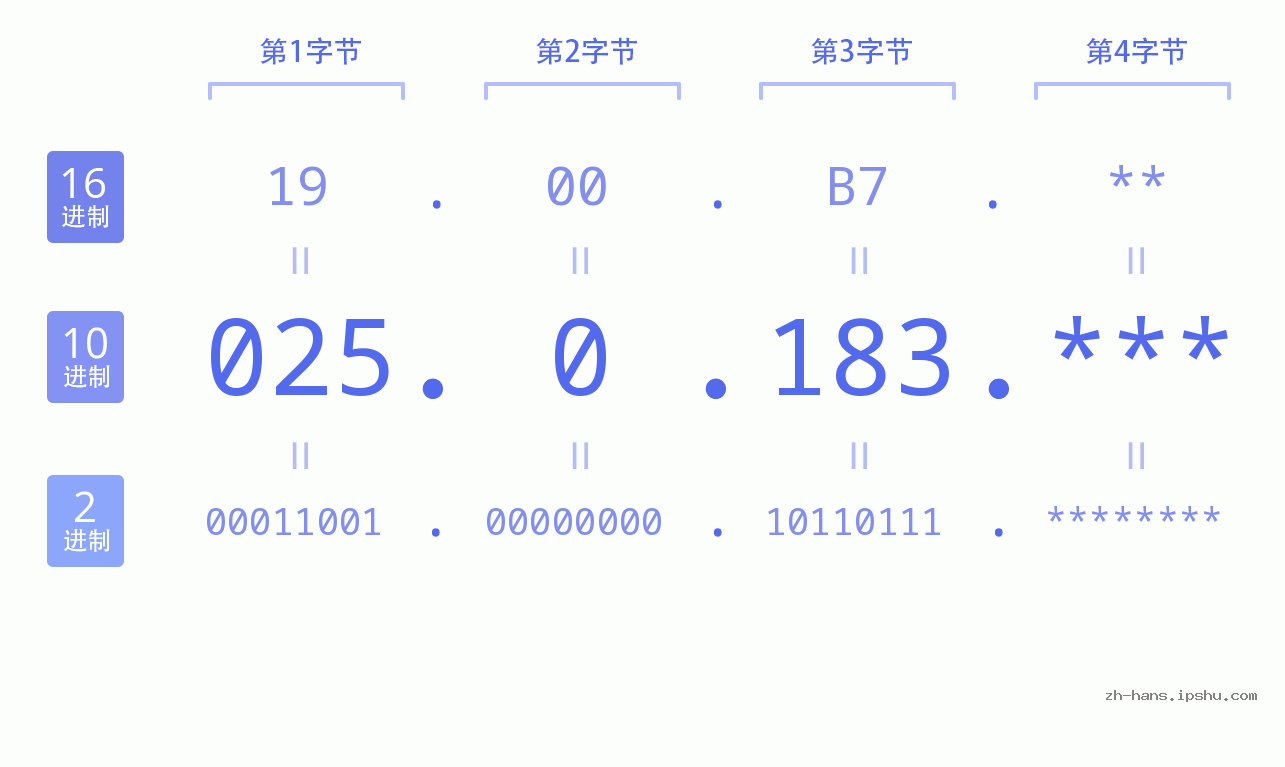 IP地址:025.0.183 数据结构图 二进制 十进制 十六进制 IPv4: 025.0.183 网络类型 网络号 主机号