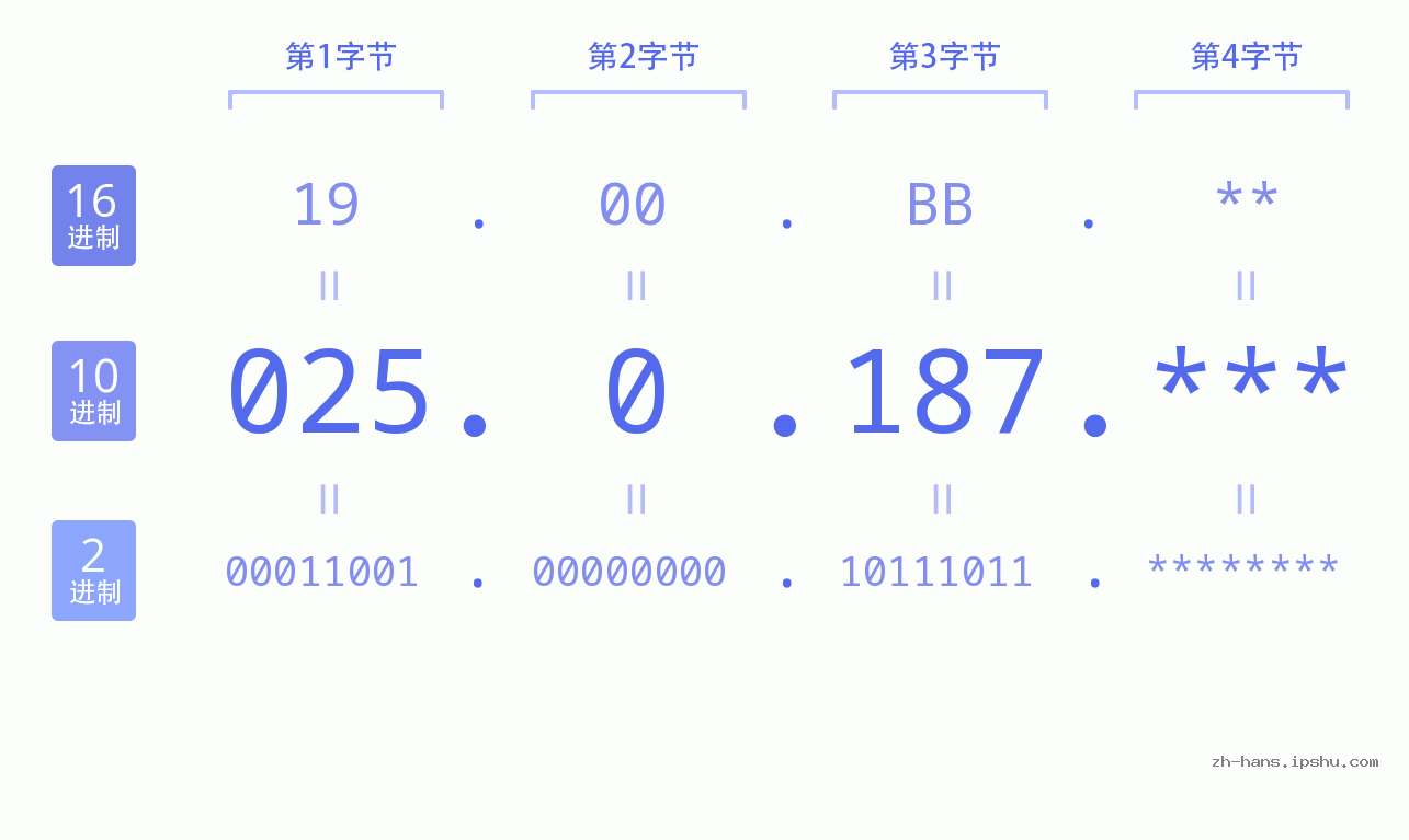 IP地址:025.0.187 数据结构图 二进制 十进制 十六进制 IPv4: 025.0.187 网络类型 网络号 主机号
