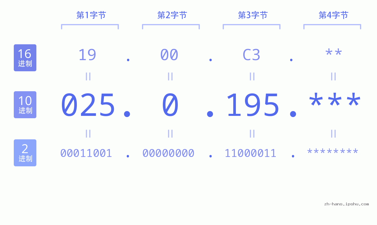 IP地址:025.0.195 数据结构图 二进制 十进制 十六进制 IPv4: 025.0.195 网络类型 网络号 主机号