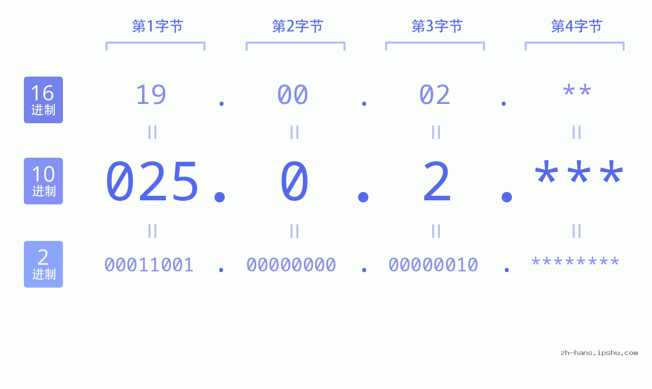 IP地址:025.0.2 数据结构图 二进制 十进制 十六进制 IPv4: 025.0.2 网络类型 网络号 主机号
