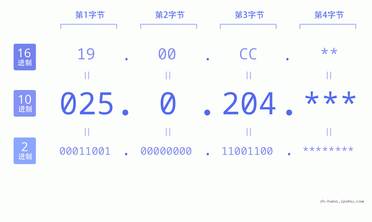 IP地址:025.0.204 数据结构图 二进制 十进制 十六进制 IPv4: 025.0.204 网络类型 网络号 主机号