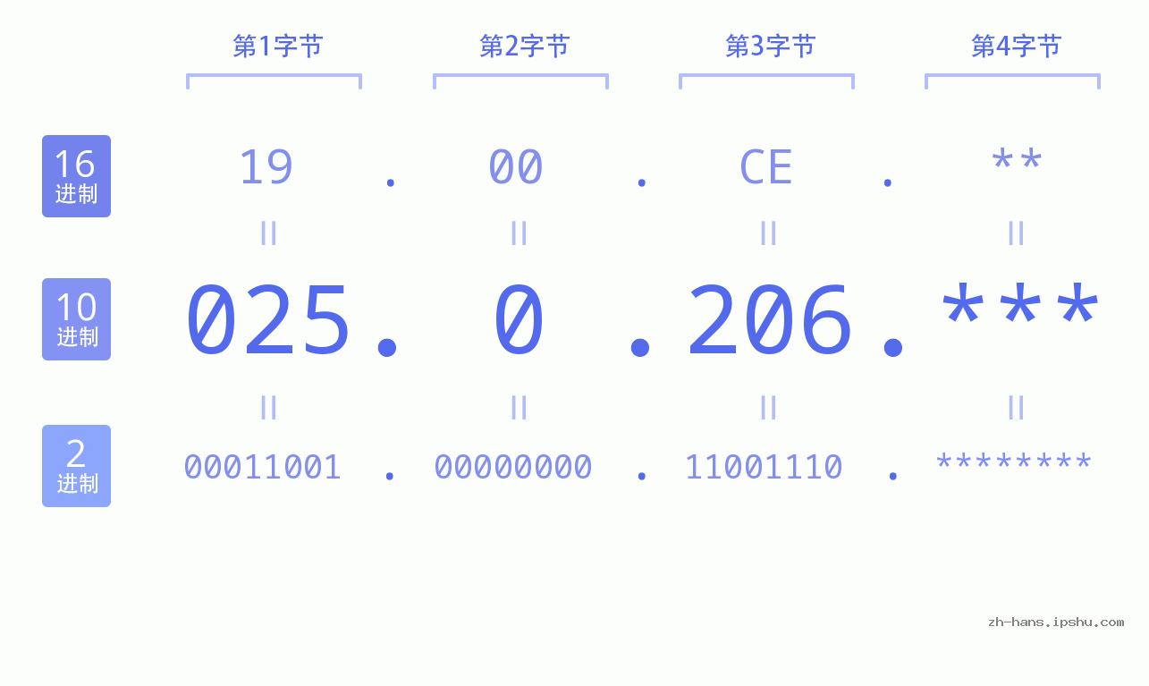 IP地址:025.0.206 数据结构图 二进制 十进制 十六进制 IPv4: 025.0.206 网络类型 网络号 主机号