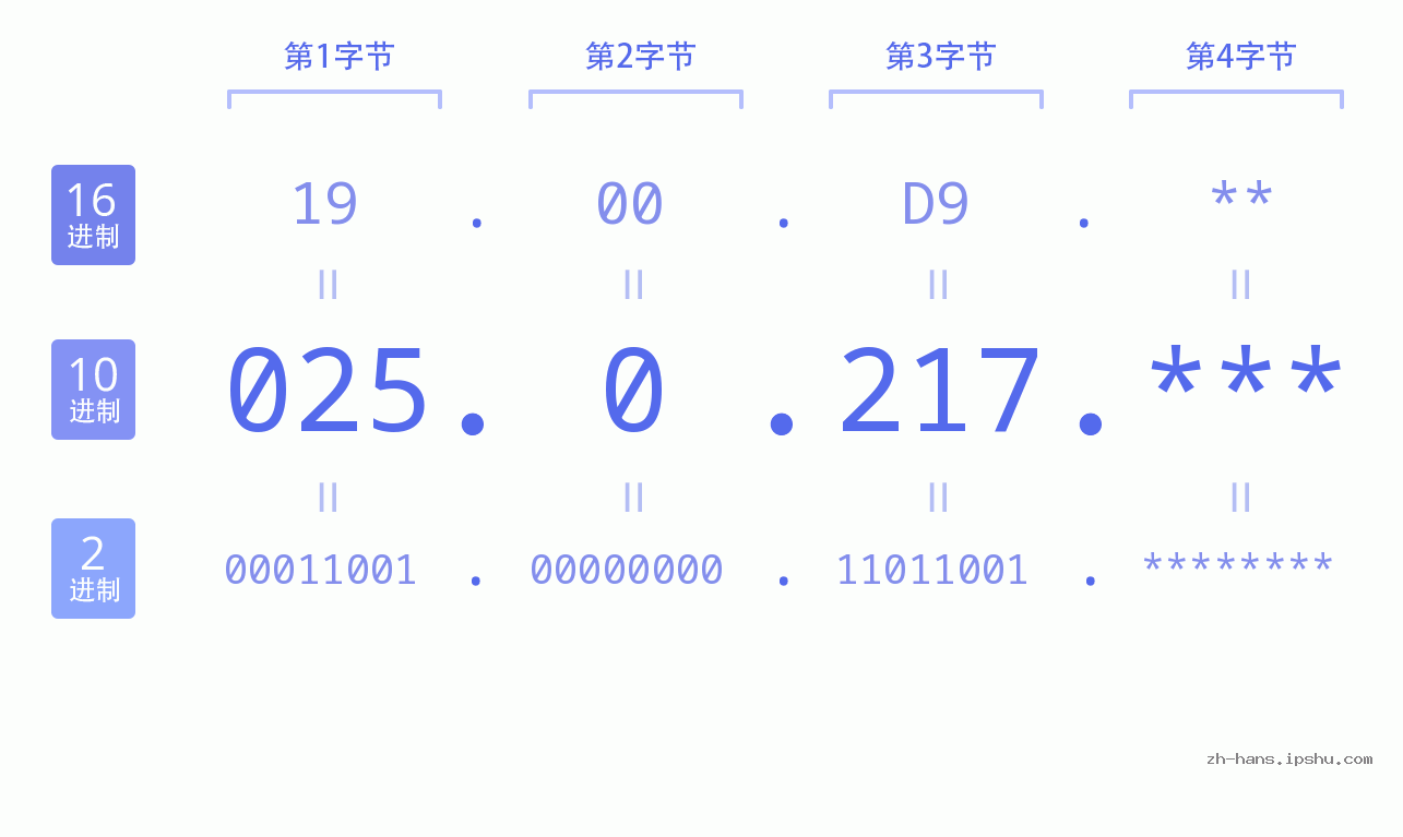 IP地址:025.0.217 数据结构图 二进制 十进制 十六进制 IPv4: 025.0.217 网络类型 网络号 主机号