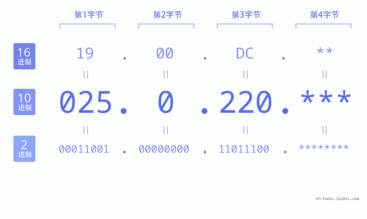 IP地址:025.0.220 数据结构图 二进制 十进制 十六进制 IPv4: 025.0.220 网络类型 网络号 主机号