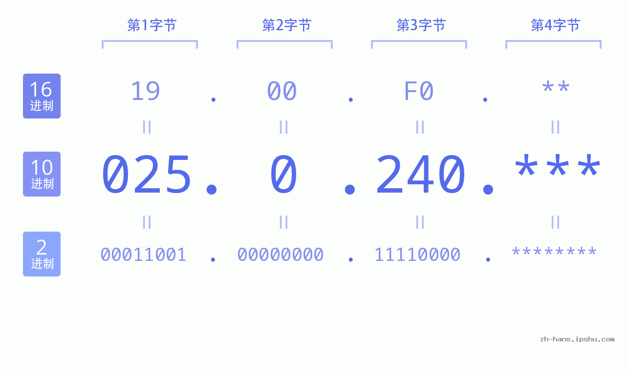 IP地址:025.0.240 数据结构图 二进制 十进制 十六进制 IPv4: 025.0.240 网络类型 网络号 主机号