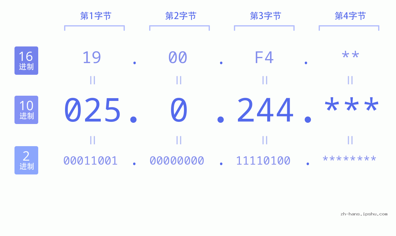 IP地址:025.0.244 数据结构图 二进制 十进制 十六进制 IPv4: 025.0.244 网络类型 网络号 主机号