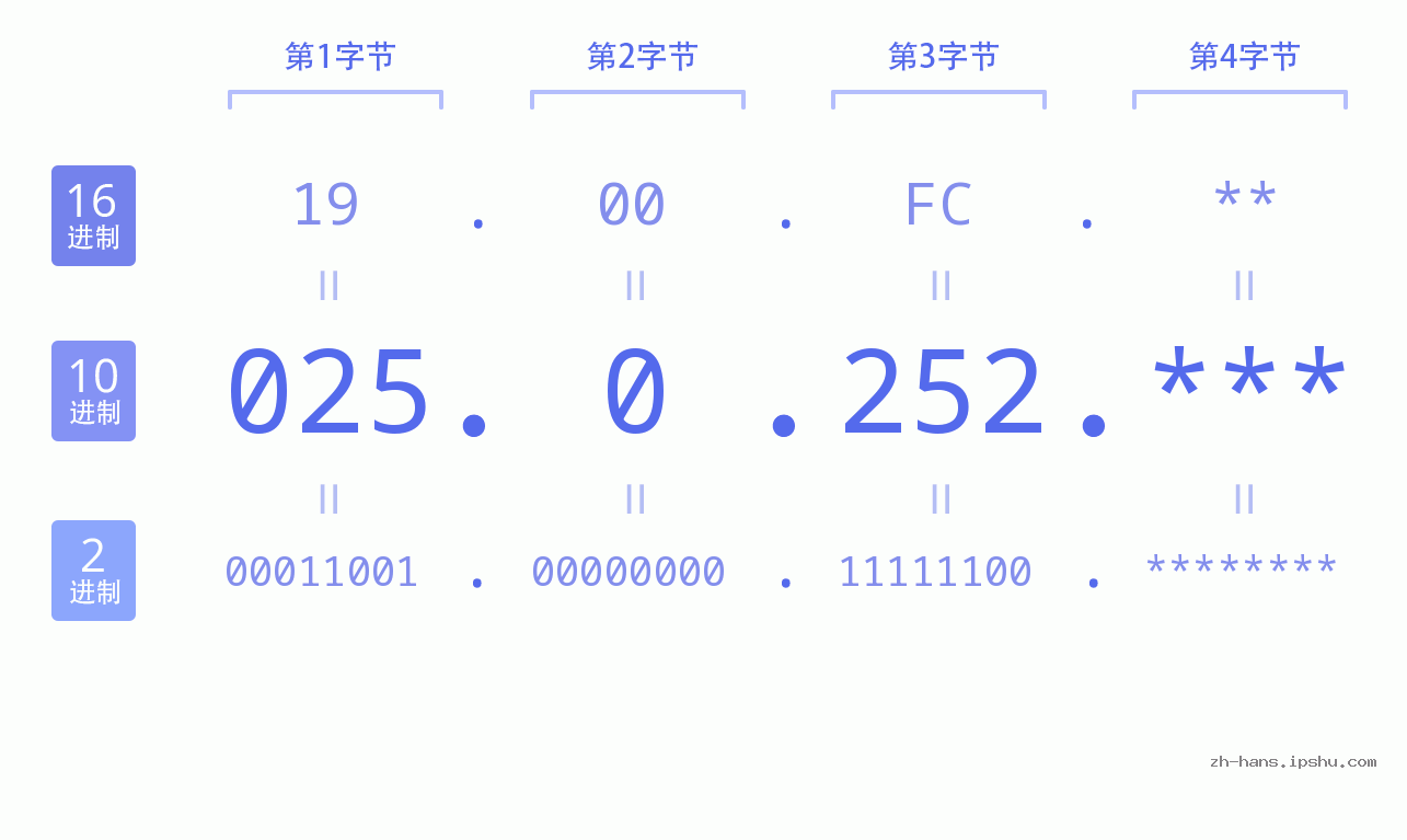 IP地址:025.0.252 数据结构图 二进制 十进制 十六进制 IPv4: 025.0.252 网络类型 网络号 主机号