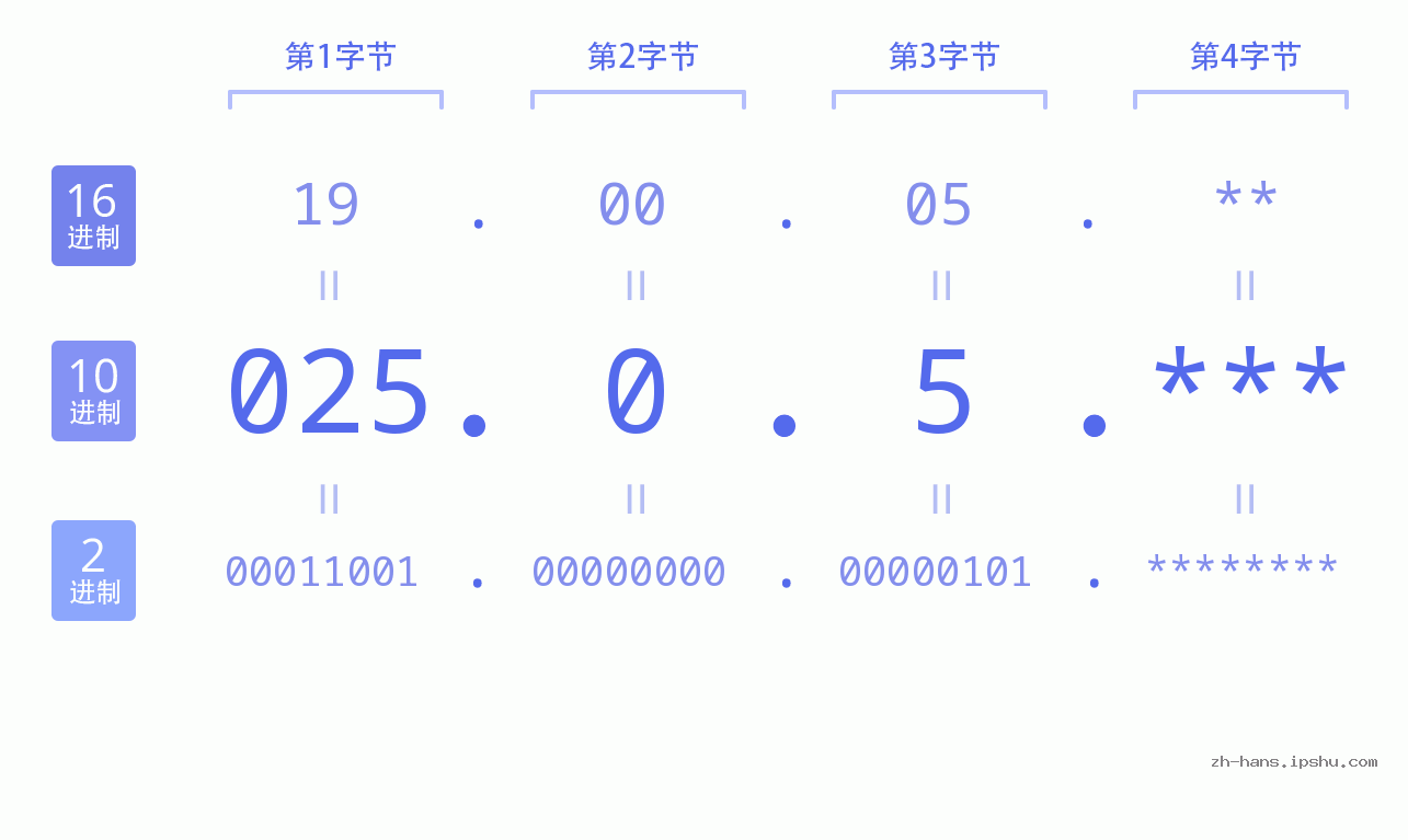 IP地址:025.0.5 数据结构图 二进制 十进制 十六进制 IPv4: 025.0.5 网络类型 网络号 主机号