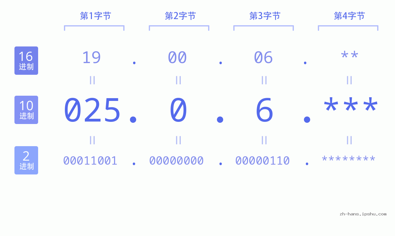 IP地址:025.0.6 数据结构图 二进制 十进制 十六进制 IPv4: 025.0.6 网络类型 网络号 主机号
