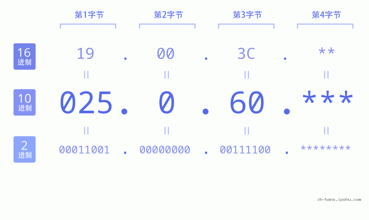 IP地址:025.0.60 数据结构图 二进制 十进制 十六进制 IPv4: 025.0.60 网络类型 网络号 主机号