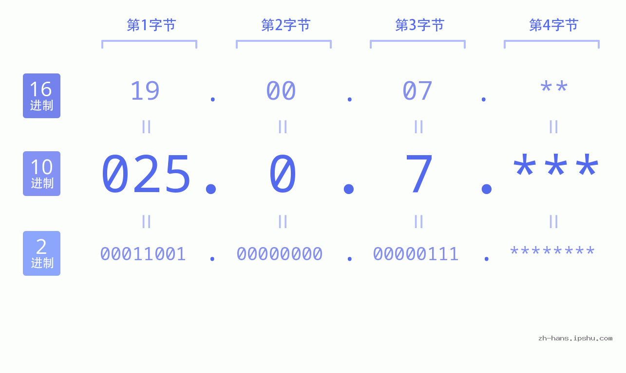 IP地址:025.0.7 数据结构图 二进制 十进制 十六进制 IPv4: 025.0.7 网络类型 网络号 主机号
