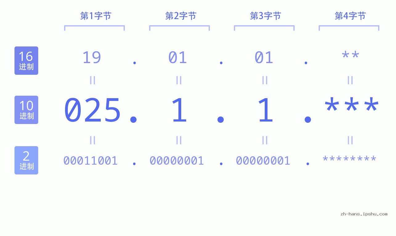 IP地址:025.1.1 数据结构图 二进制 十进制 十六进制 IPv4: 025.1.1 网络类型 网络号 主机号