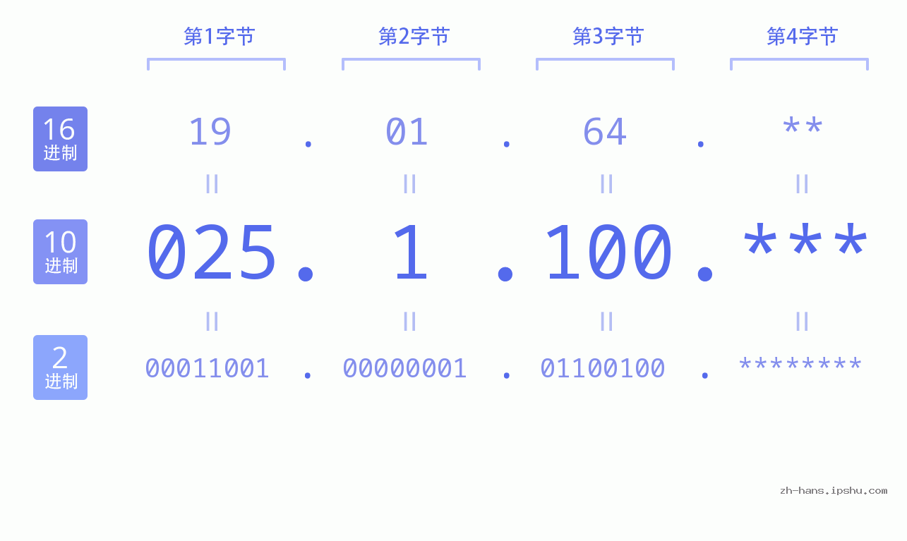 IP地址:025.1.100 数据结构图 二进制 十进制 十六进制 IPv4: 025.1.100 网络类型 网络号 主机号