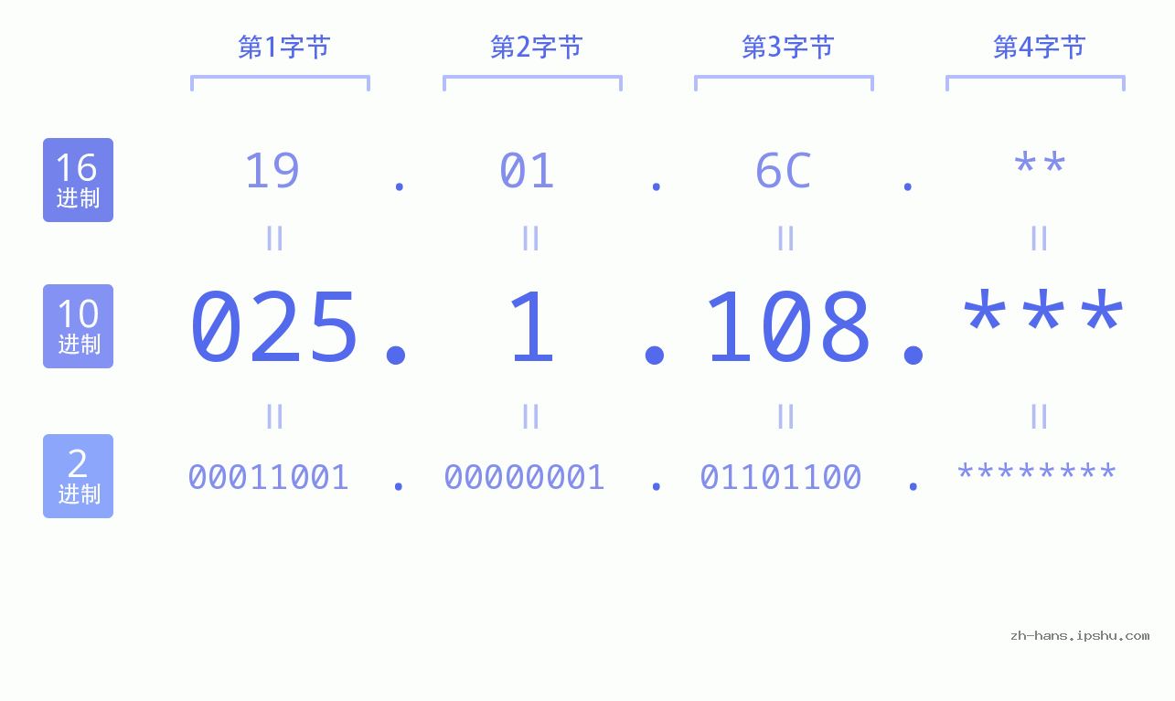 IP地址:025.1.108 数据结构图 二进制 十进制 十六进制 IPv4: 025.1.108 网络类型 网络号 主机号