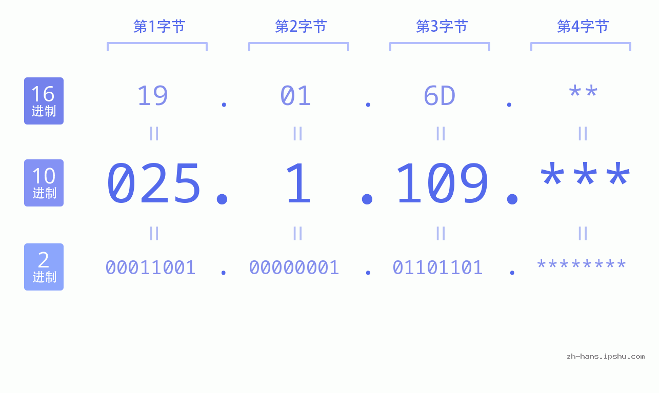 IP地址:025.1.109 数据结构图 二进制 十进制 十六进制 IPv4: 025.1.109 网络类型 网络号 主机号