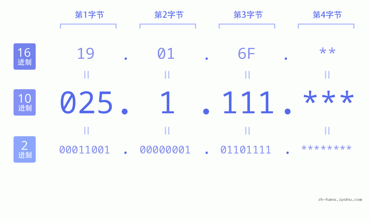 IP地址:025.1.111 数据结构图 二进制 十进制 十六进制 IPv4: 025.1.111 网络类型 网络号 主机号