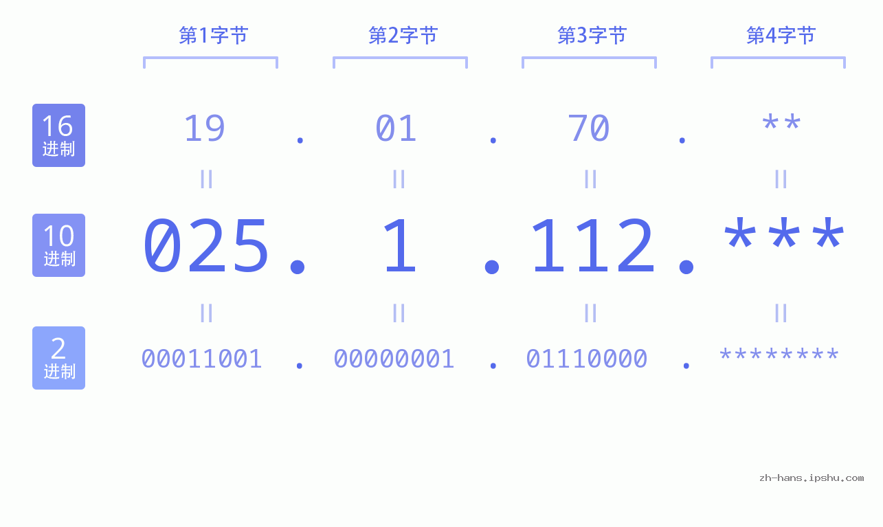 IP地址:025.1.112 数据结构图 二进制 十进制 十六进制 IPv4: 025.1.112 网络类型 网络号 主机号