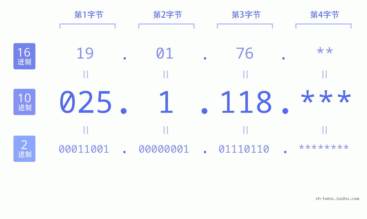 IP地址:025.1.118 数据结构图 二进制 十进制 十六进制 IPv4: 025.1.118 网络类型 网络号 主机号