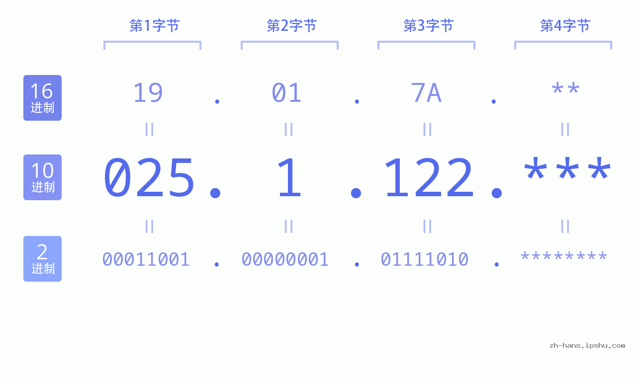 IP地址:025.1.122 数据结构图 二进制 十进制 十六进制 IPv4: 025.1.122 网络类型 网络号 主机号