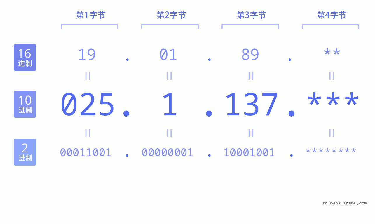 IP地址:025.1.137 数据结构图 二进制 十进制 十六进制 IPv4: 025.1.137 网络类型 网络号 主机号