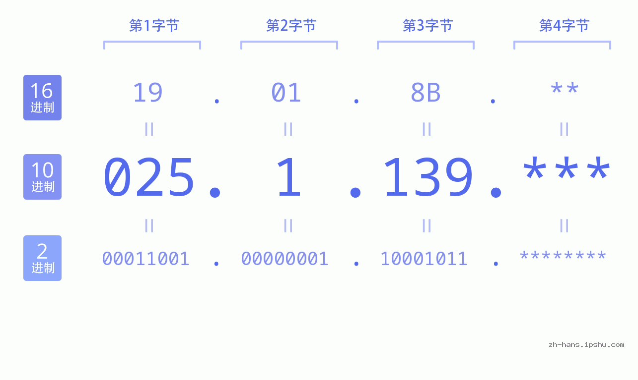 IP地址:025.1.139 数据结构图 二进制 十进制 十六进制 IPv4: 025.1.139 网络类型 网络号 主机号