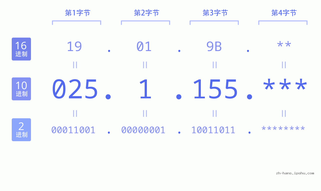 IP地址:025.1.155 数据结构图 二进制 十进制 十六进制 IPv4: 025.1.155 网络类型 网络号 主机号