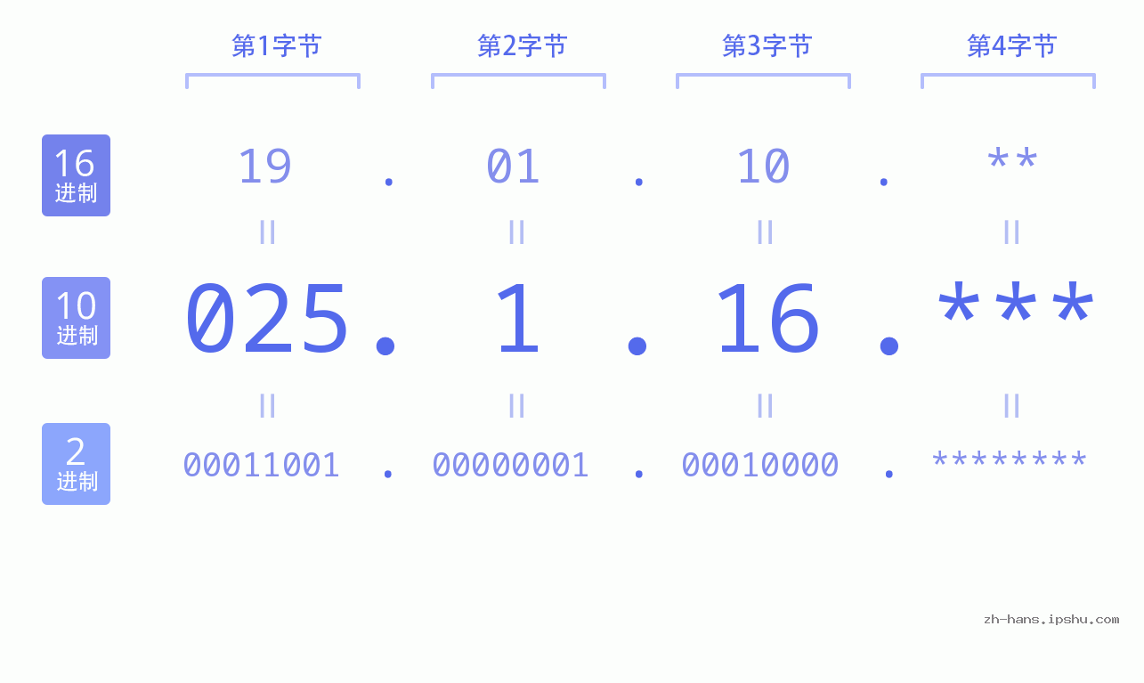 IP地址:025.1.16 数据结构图 二进制 十进制 十六进制 IPv4: 025.1.16 网络类型 网络号 主机号